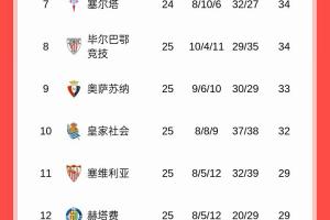 积分榜：巴萨积61分重回榜首，领先皇马1分，马竞48分位列第四