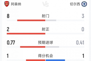 阿森纳1-1切尔西半场数据：射门8-3，射正2-0，得分机会1-1