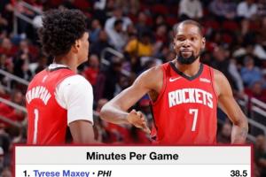 马克西阿门杜兰特！本赛季仅3人场均时间超36分钟 NBA历史最少！